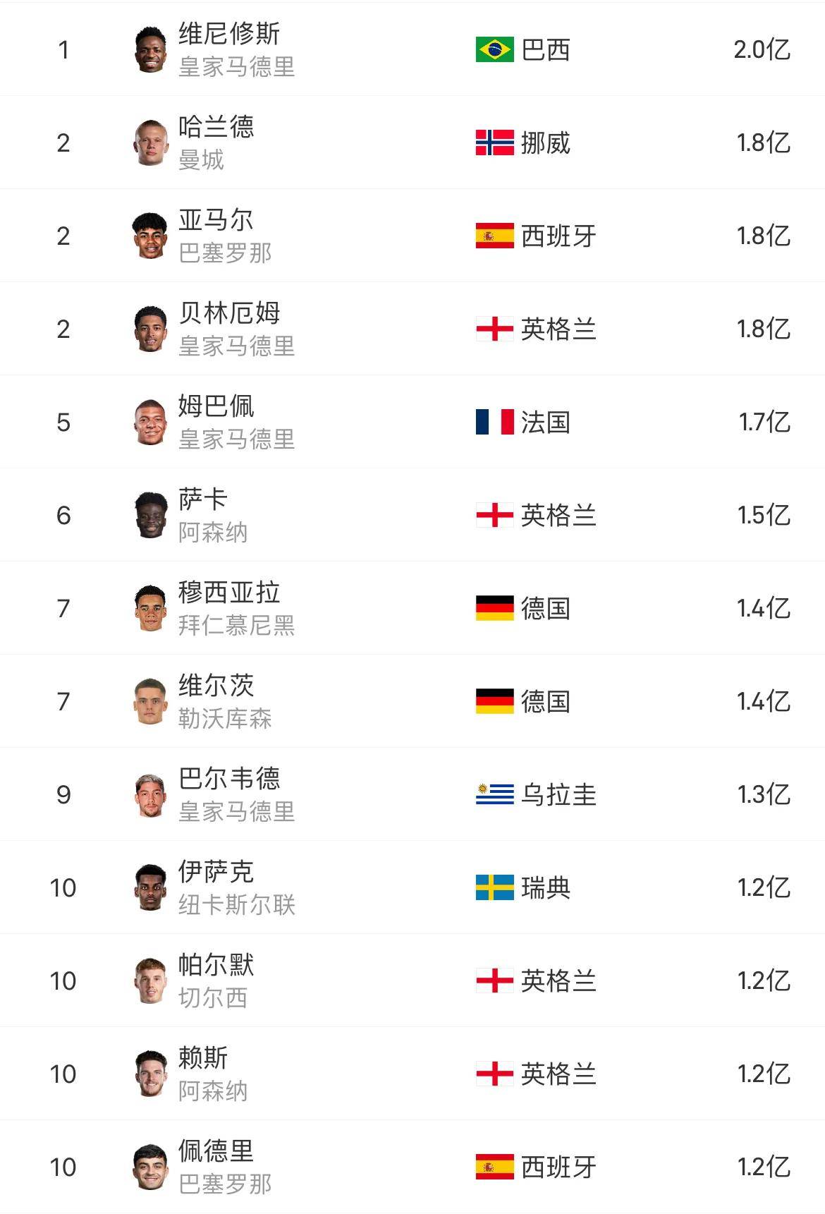 开云体育app-关于德转球队身价上升榜：巴萨上升1.9亿欧居首，巴黎1.76亿欧列第二的信息